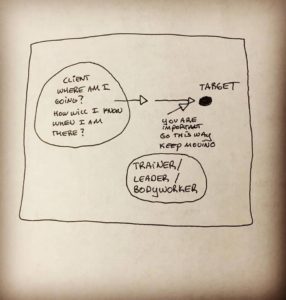 Teach the client to get to the objective.