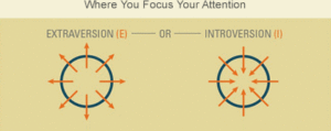 mbti-Extraversion_Introversiondichotomies-ei